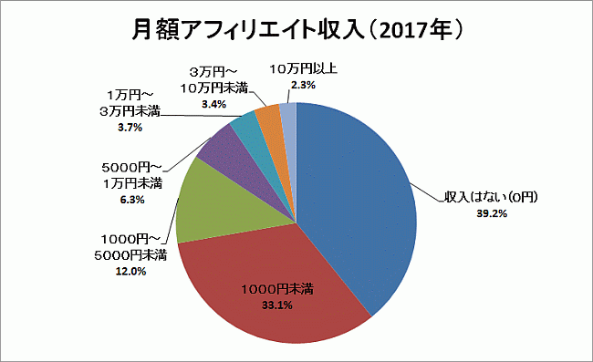月額アフィリエイト収入(2017年)