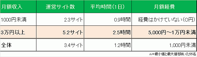 アフィリエイター運営サイト数と平均作業時間(2017年)